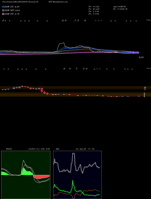 Munafa Helius Medical Technologies, Inc. (HSDT) stock tips, volume analysis, indicator analysis [intraday, positional] for today and tomorrow