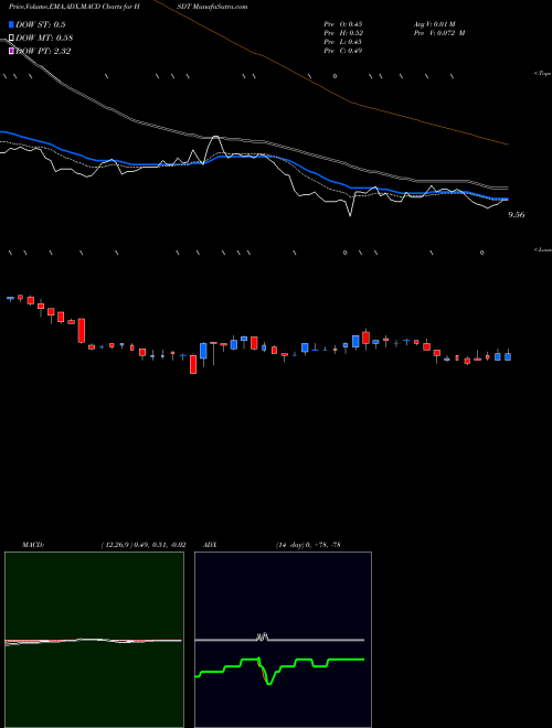 MACD charts various settings share HSDT Helius Medical Technologies, Inc. NASDAQ Stock exchange 