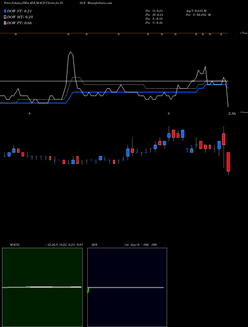 MACD charts various settings share HSGX Histogenics Corporation NASDAQ Stock exchange 