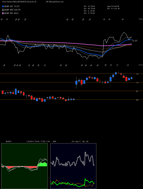 Munafa Henry Schein, Inc. (HSIC) stock tips, volume analysis, indicator analysis [intraday, positional] for today and tomorrow