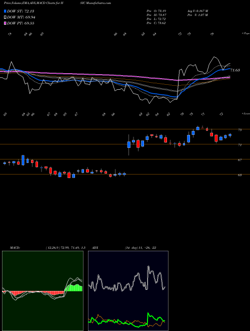 MACD charts various settings share HSIC Henry Schein, Inc. NASDAQ Stock exchange 