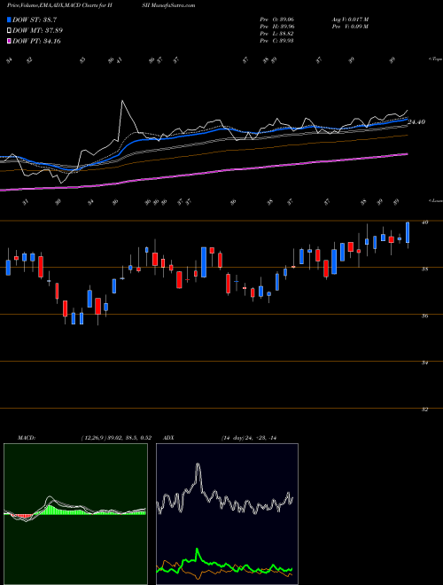 MACD charts various settings share HSII Heidrick & Struggles International, Inc. NASDAQ Stock exchange 