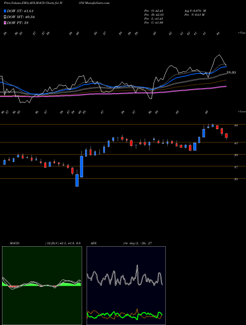 MACD charts various settings share HSNI HSN, Inc. NASDAQ Stock exchange 