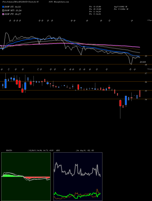 Munafa Hudson Global, Inc. (HSON) stock tips, volume analysis, indicator analysis [intraday, positional] for today and tomorrow