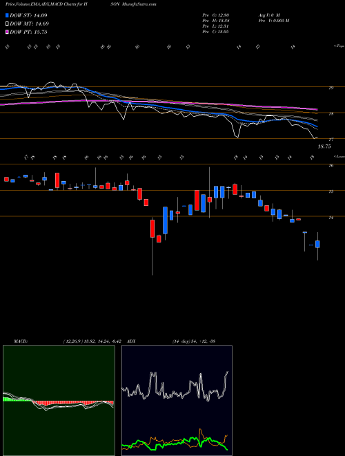 MACD charts various settings share HSON Hudson Global, Inc. NASDAQ Stock exchange 