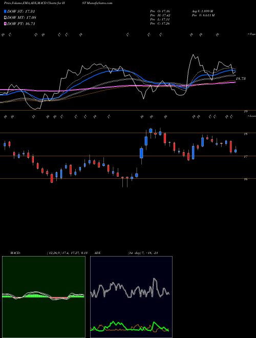 Munafa Host Marriott Financial Trust (HST) stock tips, volume analysis, indicator analysis [intraday, positional] for today and tomorrow