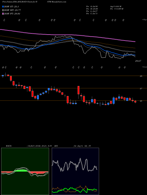 Munafa HealthStream, Inc. (HSTM) stock tips, volume analysis, indicator analysis [intraday, positional] for today and tomorrow