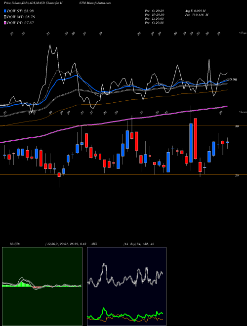 MACD charts various settings share HSTM HealthStream, Inc. NASDAQ Stock exchange 