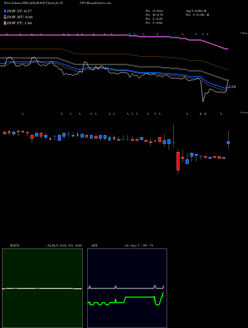 MACD charts various settings share HSTO Histogen Inc NASDAQ Stock exchange 