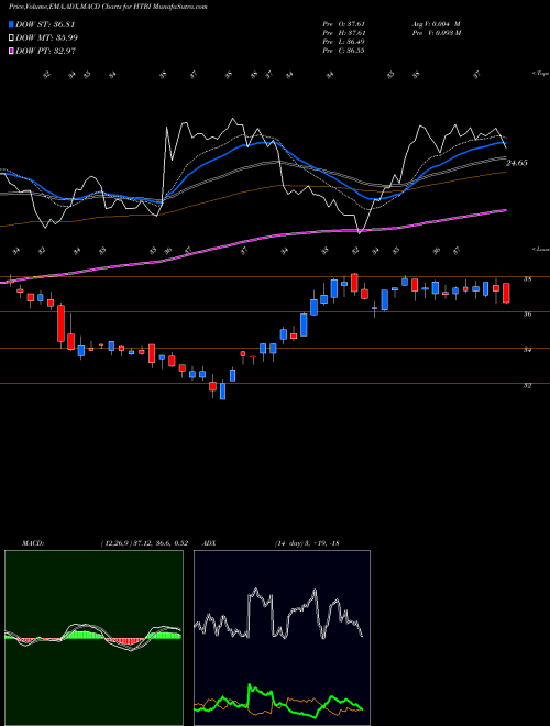 MACD charts various settings share HTBI HomeTrust Bancshares, Inc. NASDAQ Stock exchange 