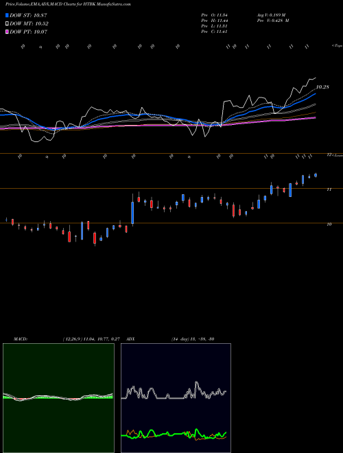 Munafa Heritage Commerce Corp (HTBK) stock tips, volume analysis, indicator analysis [intraday, positional] for today and tomorrow