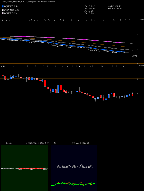 MACD charts various settings share HTBX Heat Biologics, Inc. NASDAQ Stock exchange 