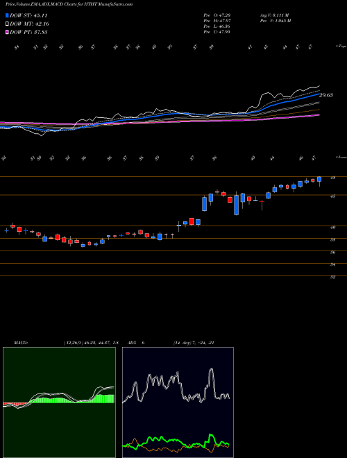 Munafa Huazhu Group Limited (HTHT) stock tips, volume analysis, indicator analysis [intraday, positional] for today and tomorrow