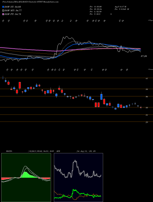 MACD charts various settings share HTHT Huazhu Group Limited NASDAQ Stock exchange 