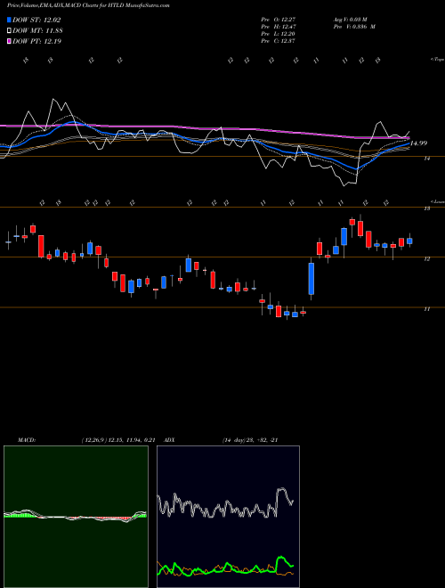 Munafa Heartland Express, Inc. (HTLD) stock tips, volume analysis, indicator analysis [intraday, positional] for today and tomorrow