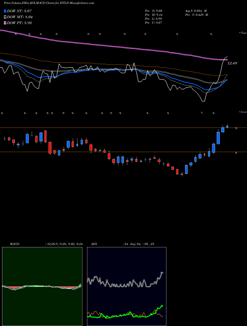 MACD charts various settings share HTLD Heartland Express, Inc. NASDAQ Stock exchange 