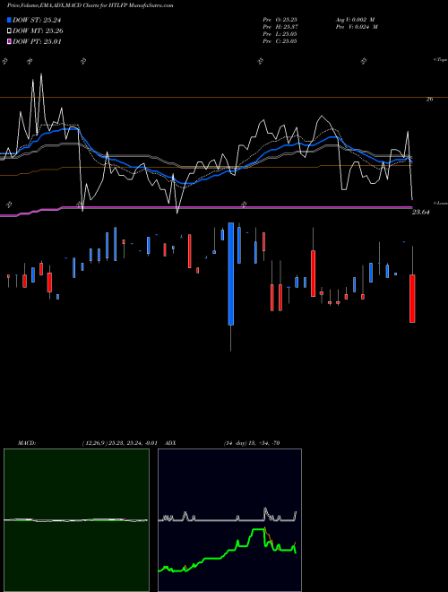 MACD charts various settings share HTLFP Heartland Financial USA Inc NASDAQ Stock exchange 