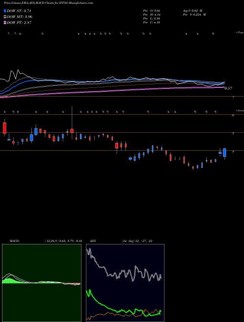 Munafa Fusion Fuel Green Plc (HTOO) stock tips, volume analysis, indicator analysis [intraday, positional] for today and tomorrow