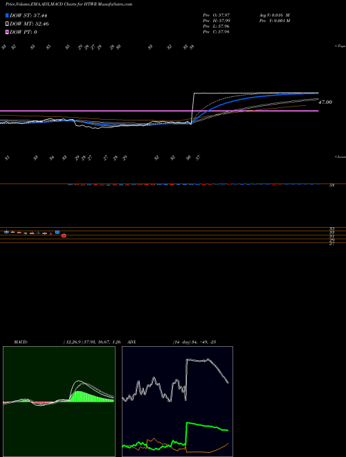 Munafa Heartware International, Inc. (HTWR) stock tips, volume analysis, indicator analysis [intraday, positional] for today and tomorrow