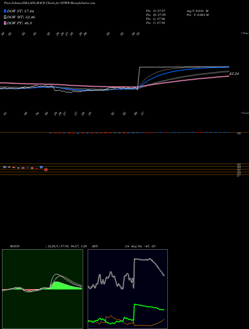 MACD charts various settings share HTWR Heartware International, Inc. NASDAQ Stock exchange 