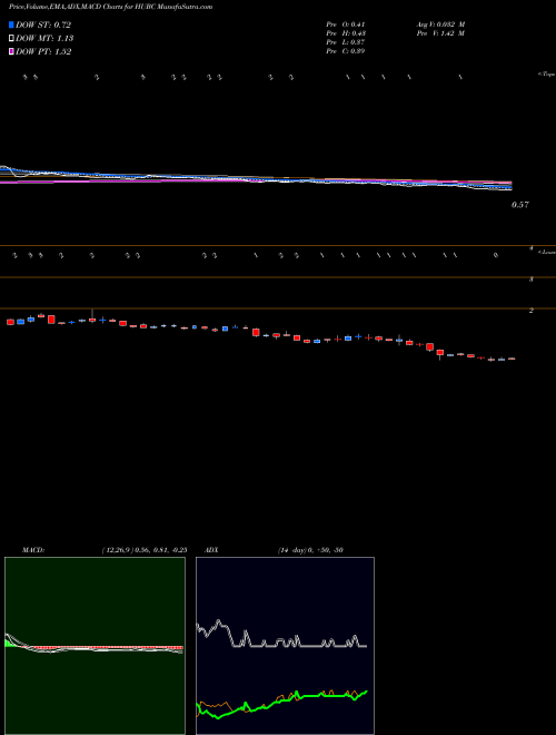 Munafa  (HUBC) stock tips, volume analysis, indicator analysis [intraday, positional] for today and tomorrow