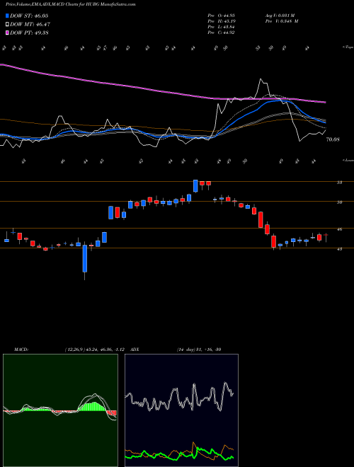 MACD charts various settings share HUBG Hub Group, Inc. NASDAQ Stock exchange 