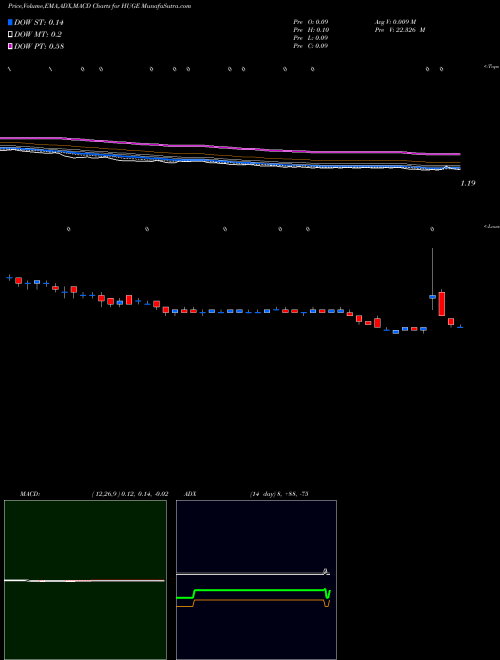 MACD charts various settings share HUGE Fsd Pharma Inc Cl B NASDAQ Stock exchange 