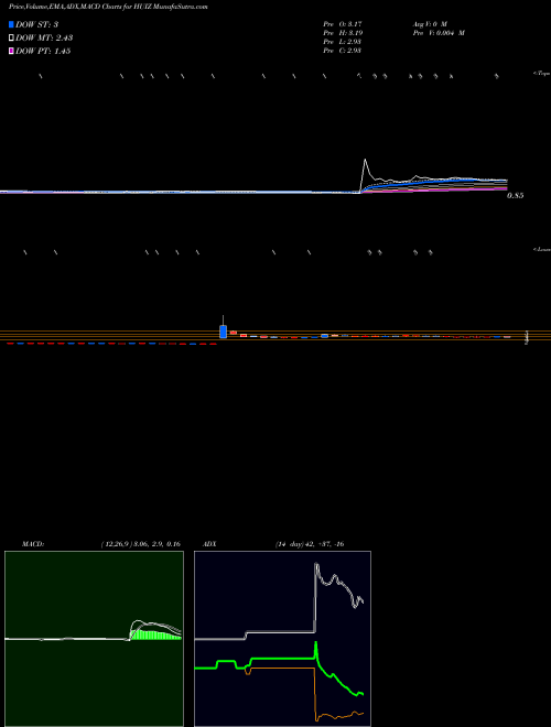 Munafa Huize Holding Limited ADR (HUIZ) stock tips, volume analysis, indicator analysis [intraday, positional] for today and tomorrow