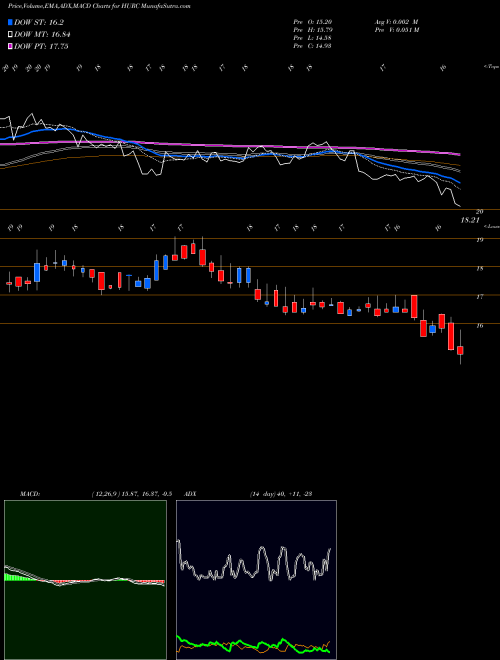 MACD charts various settings share HURC Hurco Companies, Inc. NASDAQ Stock exchange 
