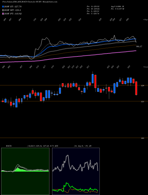 Munafa Huron Consulting Group Inc. (HURN) stock tips, volume analysis, indicator analysis [intraday, positional] for today and tomorrow