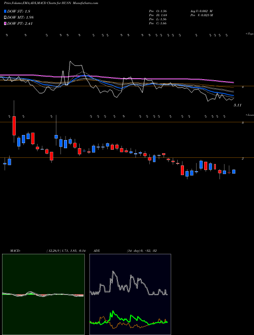 MACD charts various settings share HUSN Hudson Capital Inc NASDAQ Stock exchange 