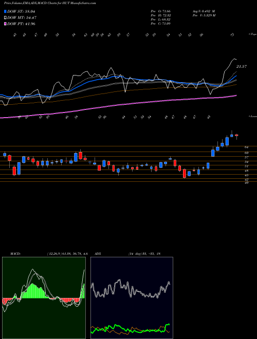 Munafa  (HUT) stock tips, volume analysis, indicator analysis [intraday, positional] for today and tomorrow