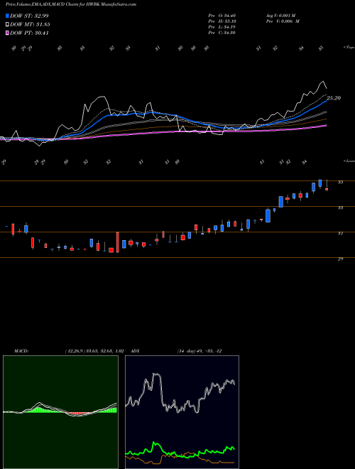 Munafa Hawthorn Bancshares, Inc. (HWBK) stock tips, volume analysis, indicator analysis [intraday, positional] for today and tomorrow