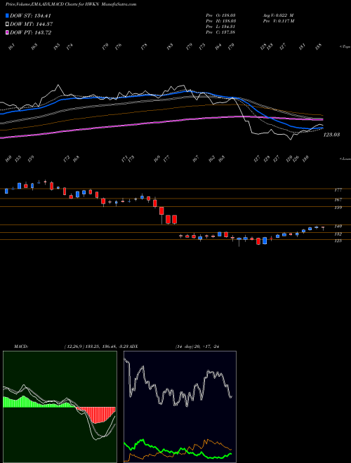MACD charts various settings share HWKN Hawkins, Inc. NASDAQ Stock exchange 
