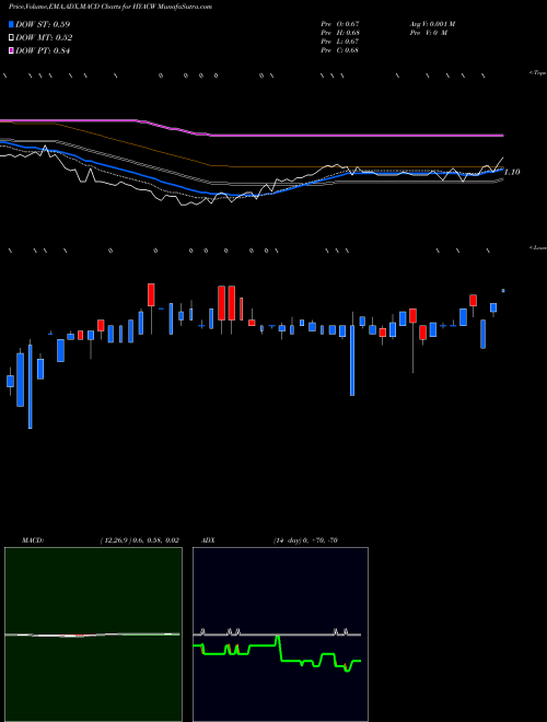 MACD charts various settings share HYACW Haymaker Acquisition Corp. NASDAQ Stock exchange 