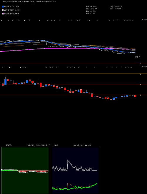 Munafa Hydrofarm Holdings Group Inc (HYFM) stock tips, volume analysis, indicator analysis [intraday, positional] for today and tomorrow