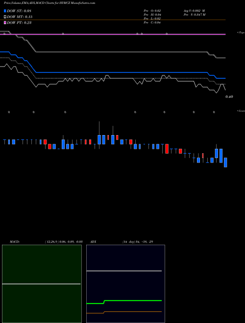 Munafa Hycroft Mining Holding Corp WT (HYMCZ) stock tips, volume analysis, indicator analysis [intraday, positional] for today and tomorrow