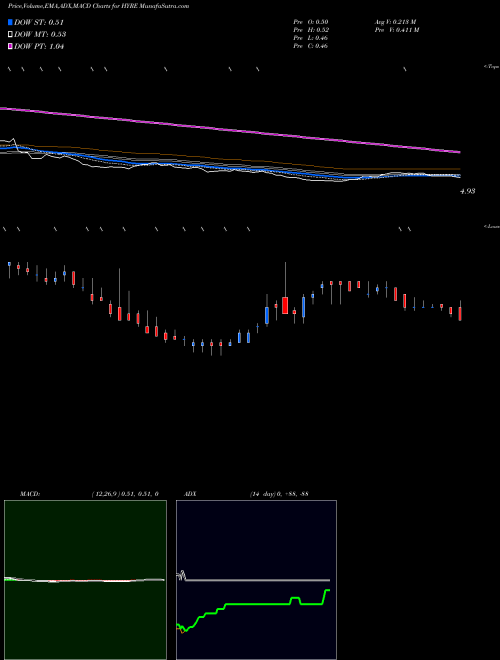Munafa HyreCar Inc. (HYRE) stock tips, volume analysis, indicator analysis [intraday, positional] for today and tomorrow