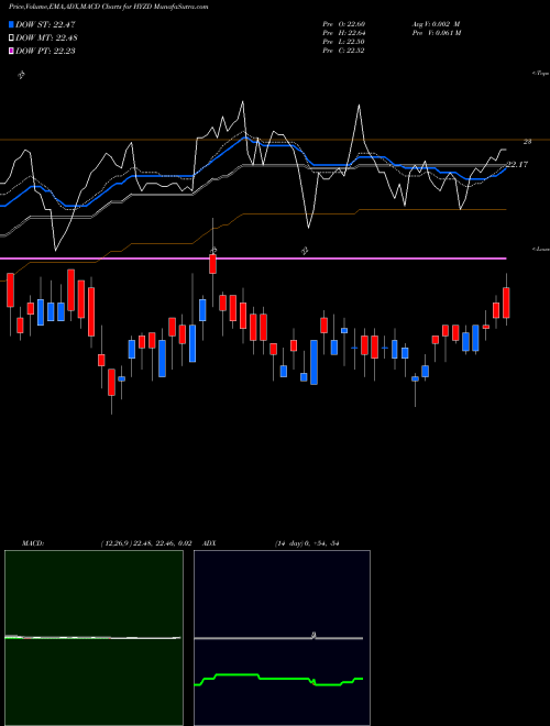 Munafa WisdomTree Interest Rate Hedged High Yield Bond Fund (HYZD) stock tips, volume analysis, indicator analysis [intraday, positional] for today and tomorrow