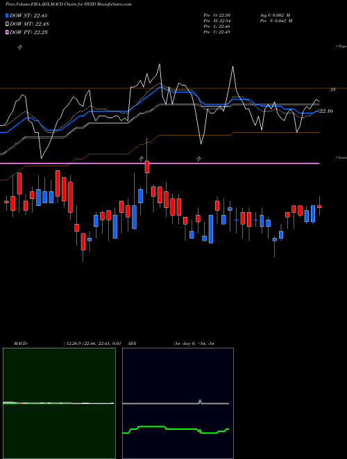 MACD charts various settings share HYZD WisdomTree Interest Rate Hedged High Yield Bond Fund NASDAQ Stock exchange 