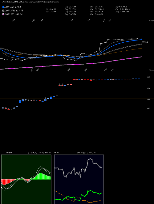 MACD charts various settings share HZNP Horizon Pharma Plc NASDAQ Stock exchange 