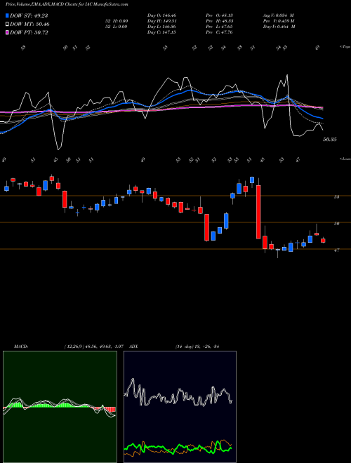 Munafa IAC/InterActiveCorp (IAC) stock tips, volume analysis, indicator analysis [intraday, positional] for today and tomorrow