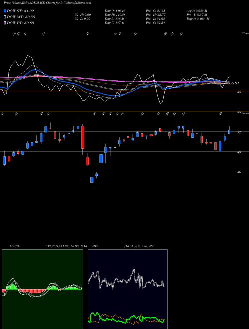 Munafa IAC/InterActiveCorp (IAC) stock tips, volume analysis, indicator analysis [intraday, positional] for today and tomorrow