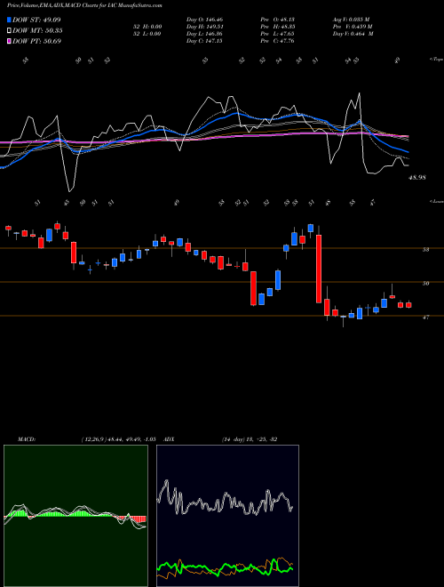 MACD charts various settings share IAC IAC/InterActiveCorp NASDAQ Stock exchange 