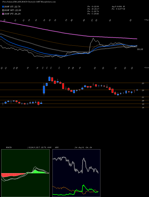 Munafa Integra LifeSciences Holdings Corporation (IART) stock tips, volume analysis, indicator analysis [intraday, positional] for today and tomorrow