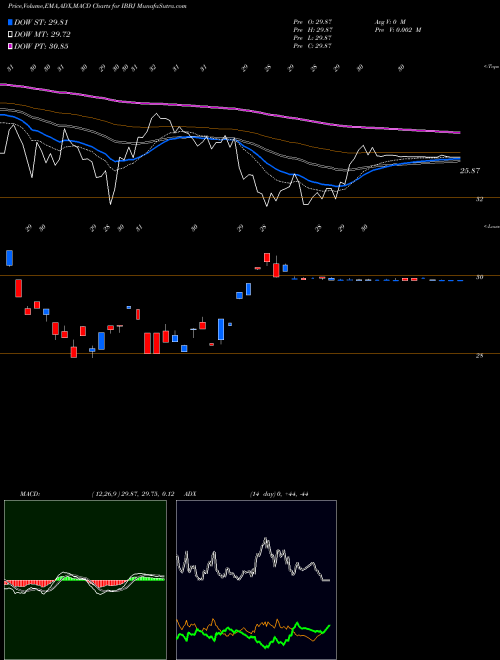 MACD charts various settings share IBBJ Defiance Nasdaq Junior Biotechnology ETF NASDAQ Stock exchange 