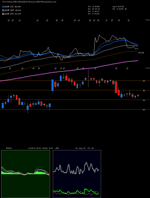 Munafa Independent Bank Corporation (IBCP) stock tips, volume analysis, indicator analysis [intraday, positional] for today and tomorrow