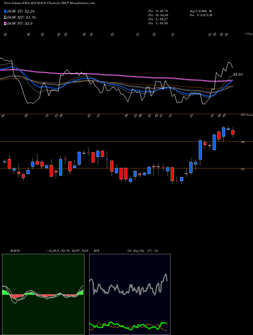 MACD charts various settings share IBCP Independent Bank Corporation NASDAQ Stock exchange 