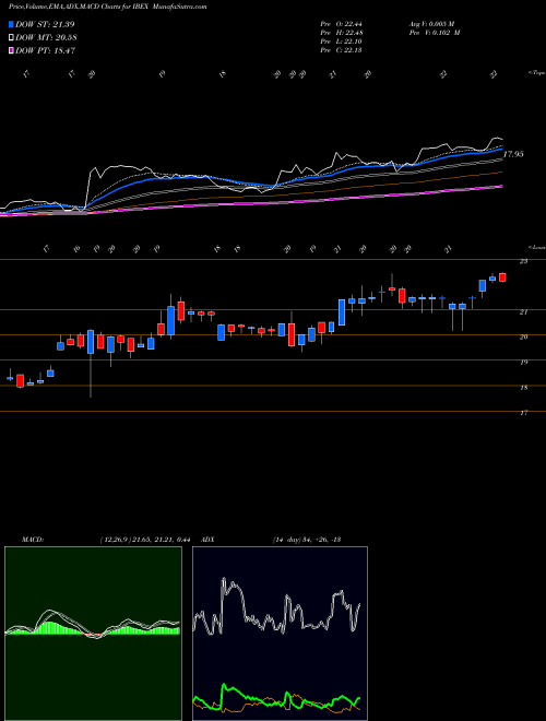 Munafa IBEX Holdings Limited (IBEX) stock tips, volume analysis, indicator analysis [intraday, positional] for today and tomorrow