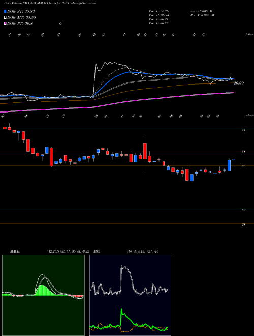 MACD charts various settings share IBEX IBEX Holdings Limited NASDAQ Stock exchange 